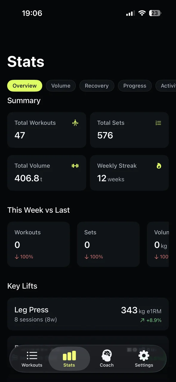 Repgrit Stats Overview screen with workout totals and weekly trend cards.