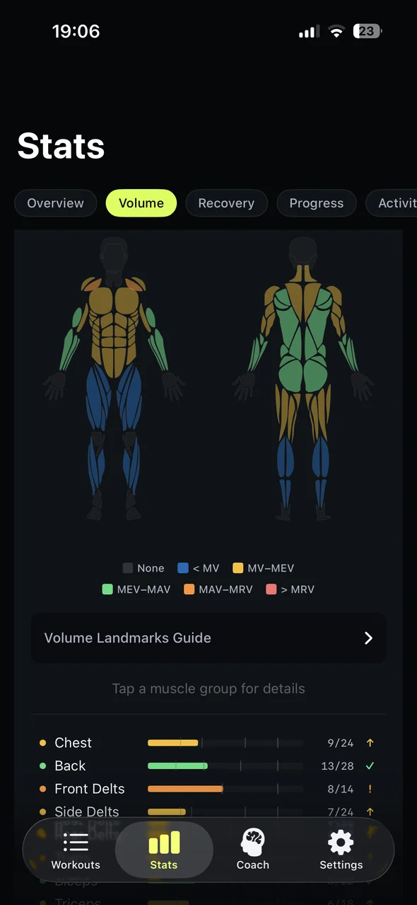 Repgrit Volume screen with body visualizer and muscle volume landmarks.